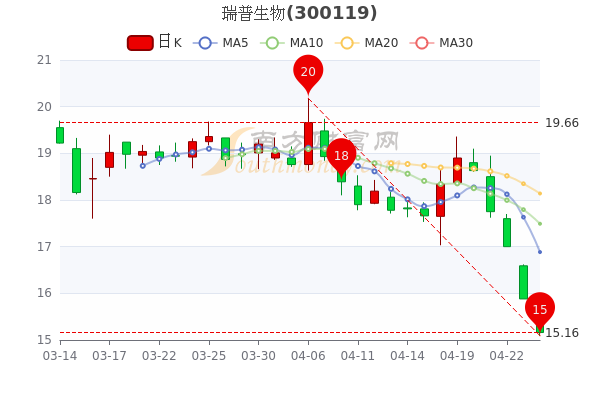 瑞普生物4月26日收盘跌4.53%，市值多少？