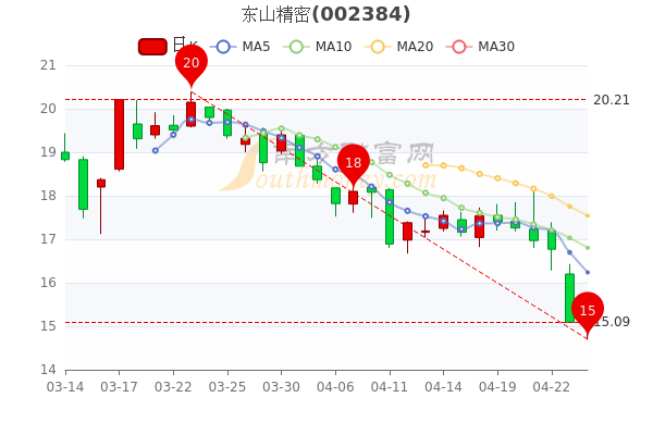 4月26日东山精密涨0.07%，散户净流出23.8万，五分钟教你看懂