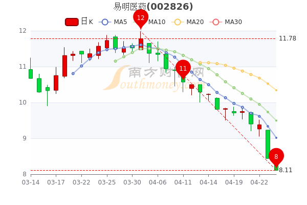 易明医药4月26日股票市盈率36.86，散户净流入946.6万，一分钟速读！