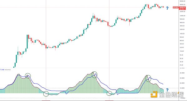 
      金色趋势丨BTC可以抄底了吗？