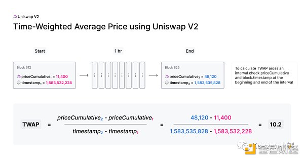 
      价格预言机的使用总结（二）：UniswapV2篇