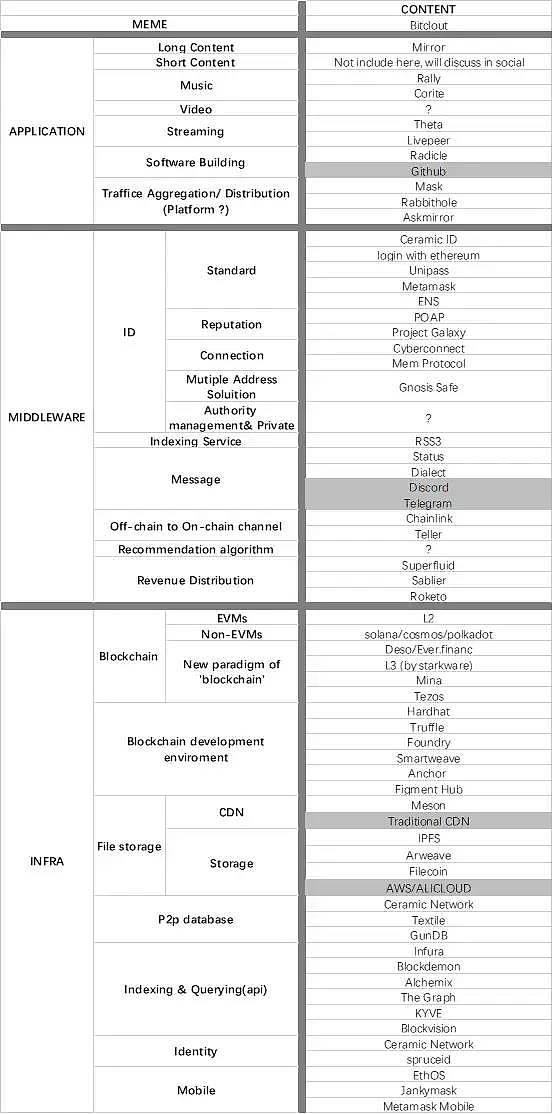 
      The Way to Web3：内容分发赛道