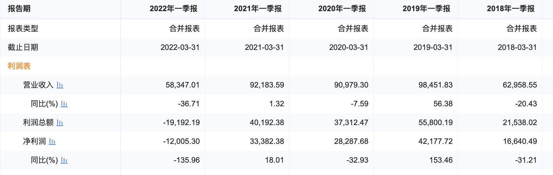 国元证券一季度投资收益亏6.8亿元，拖累净利降136%、亏损1.2亿元