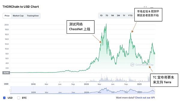 
      Cosmos专题研究四：THORChain 充满风险的潜在明星项目