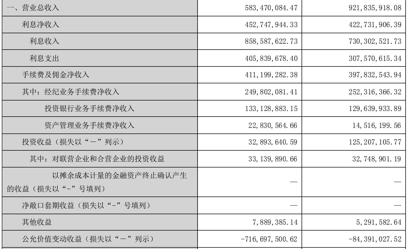 国元证券一季度投资收益亏6.8亿元，拖累净利降136%、亏损1.2亿元