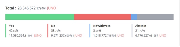 
      复盘 Juno 没收日本巨鲸 Token 始末：DAO 治理的缺陷与改进