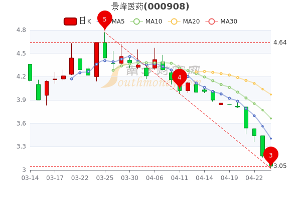 4月26日景峰医药中单净流出197.65万，收盘跌4.09%