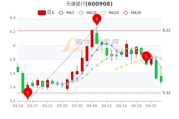 无锡银行4月26日散户净流入267.36万，股价多少钱一股？