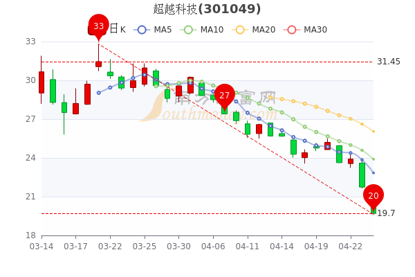 超越科技4月26日散户净流入1006.21万，股价多少钱一股？