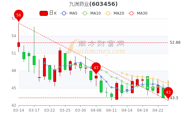 九洲药业4月26日大单净流入1151.75万，收盘涨3.58%