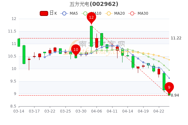 五方光电4月26日市值26.29亿，大单净流入75.27万，简单明了告诉你