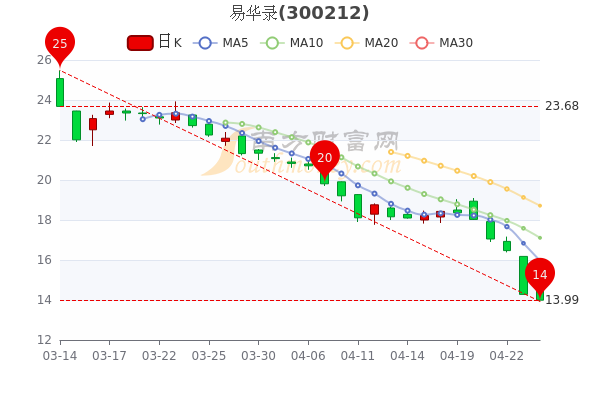 4月26日易华录市值达93.15亿，股票市盈率-55.32