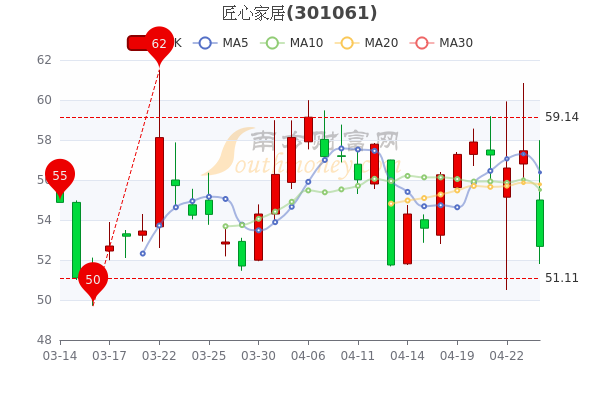 4月26日匠心家居大单净流出1102.25万，市值达42.14亿