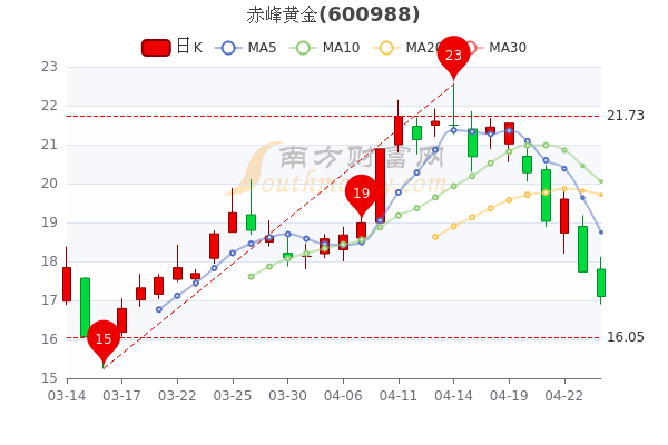 4月26日赤峰黄金股票市盈率36.38，散户净流入4902.66万