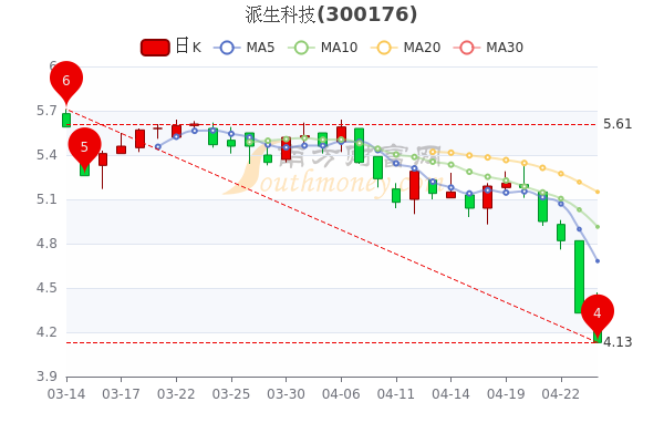 派生科技4月26日收盘报4.13元，派生科技股票行情分析，2分钟带你了解