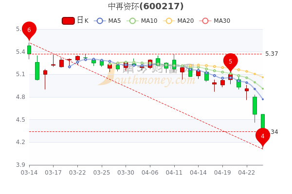 4月26日中再资环股票市盈率18.46，散户净流入2314万