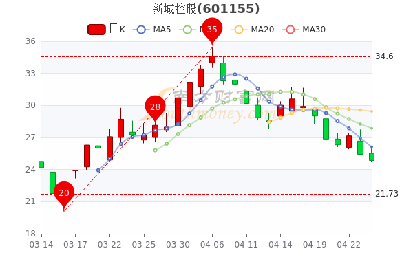 新城控股4月26日股票市盈率4.45，成交额达4.55亿，A股投资者必看