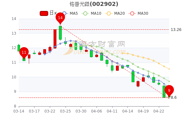 4月26日铭普光磁大单净流出208.75万，收盘报8.63元