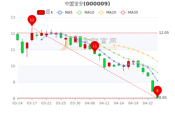 中国宝安4月26日市值207.63亿，中单净流出605.49万