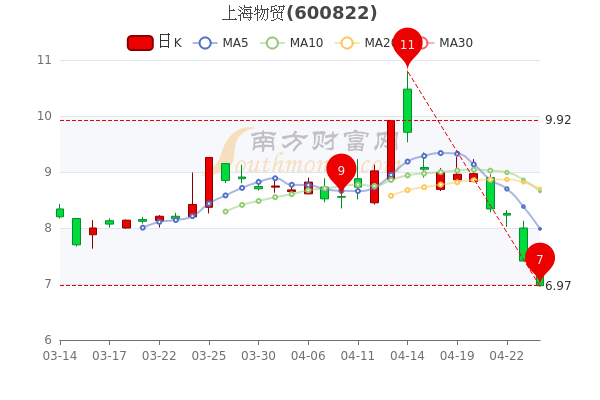 上海物贸4月26日成交量达6.87万，收盘报于6.97元