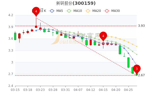 4月27日新研股份开盘跌1.84%，股价多少钱一股，三分钟教你看懂