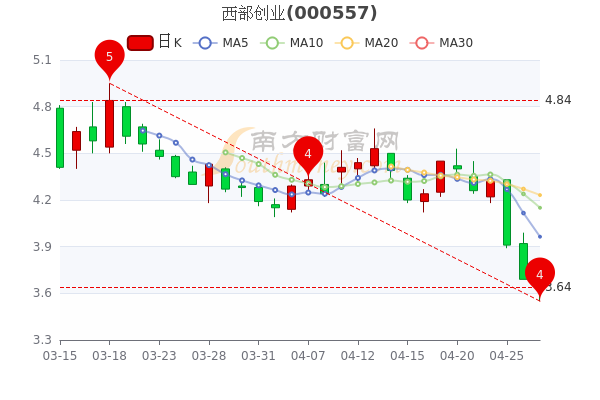 4月27日西部创业股价多少钱一股？（4月27日）