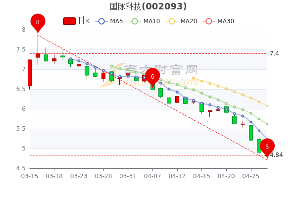 4月27日国脉科技股价多少钱一股？，三分钟教你看懂，三分钟教你看懂