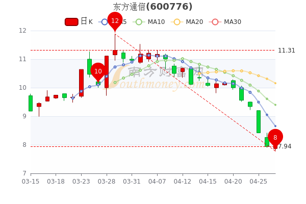 东方通信4月27日股价多少钱一股，你了解吗