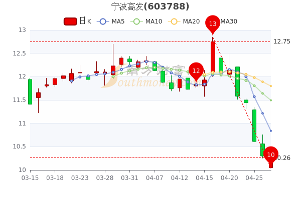 宁波高发4月27日市值22.75亿，宁波高发什么价格，一分钟带你了解