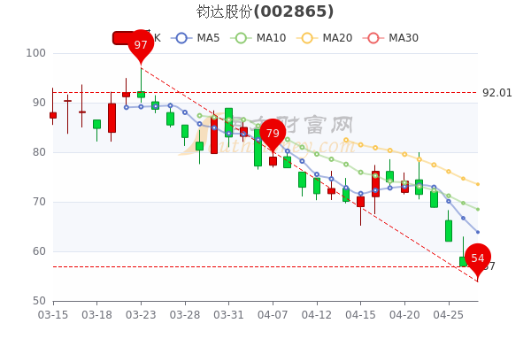 4月27日钧达股份什么价格？