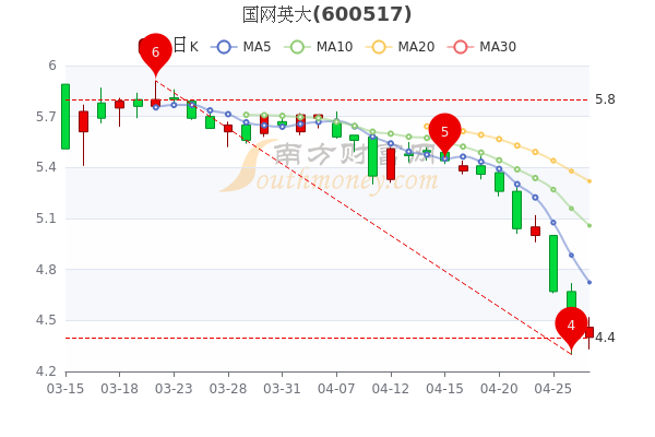 4月27日国网英大开盘涨1.36%，股价多少钱一股，A股投资者收藏好