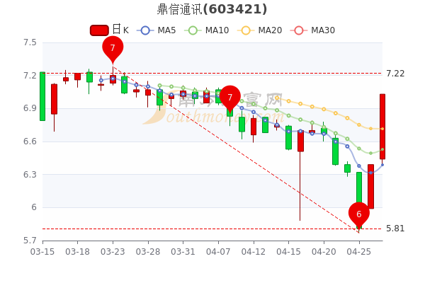 4月27日鼎信通讯盘中涨10.02%，股价是多少，5分钟带你了解