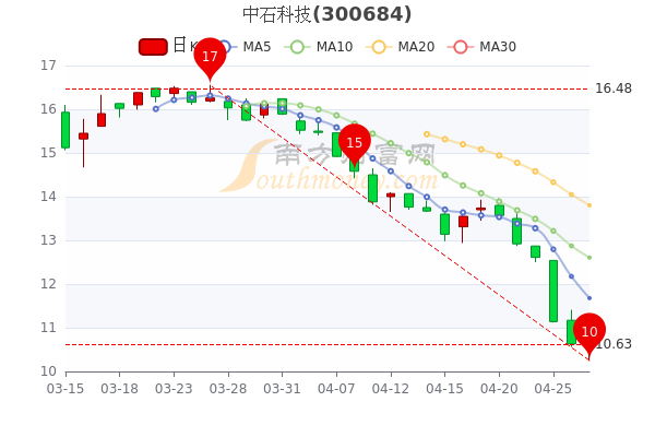 中石科技4月27日盘中涨4.33%，4月27日股票市盈率是多少，三分钟带你了解