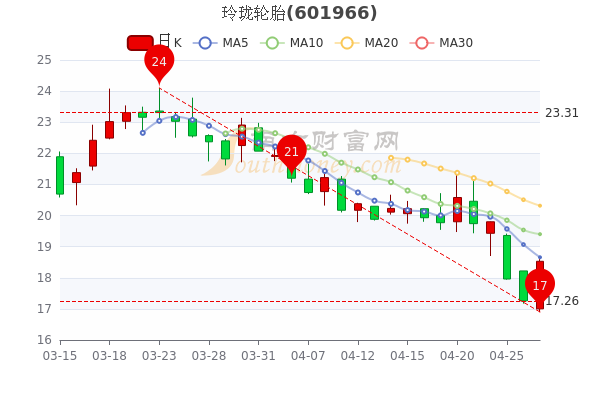 4月27日玲珑轮胎股价多少钱一股？