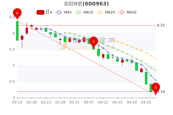 岳阳林纸4月27日午后报4.38元，市值多少？