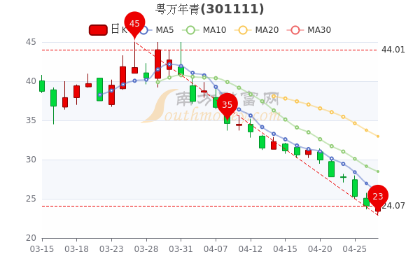 4月27日粤万年青股票行情分析，一看就懂