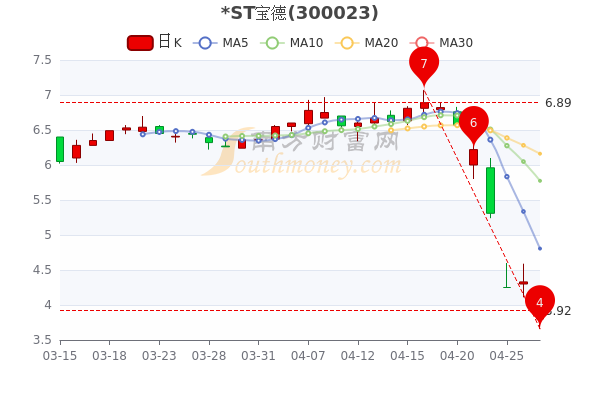 ST宝德4月27日盘中换手率达1.44%，报3.92元