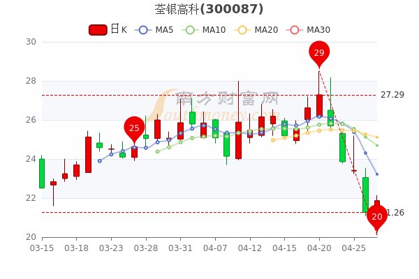 荃银高科4月27日盘中涨2.87%，报21.87元，1分钟带你了解