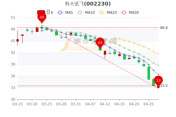 科大讯飞4月27日股票行情分析，五分钟带你了解