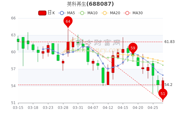 英科再生4月27日午后报54.94元，市值多少？