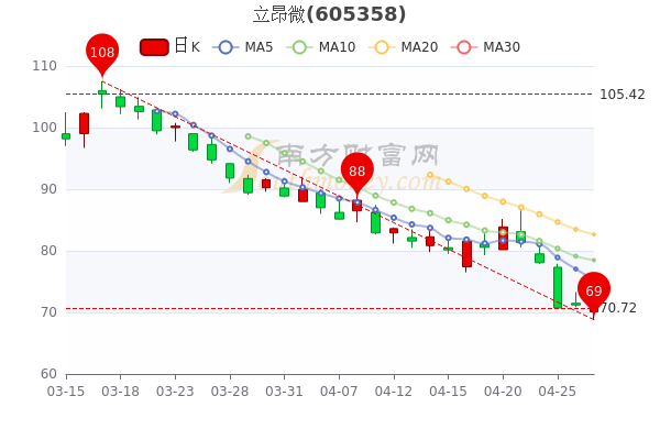 4月27日立昂微盘中报75.24元，股票市盈率是多少？