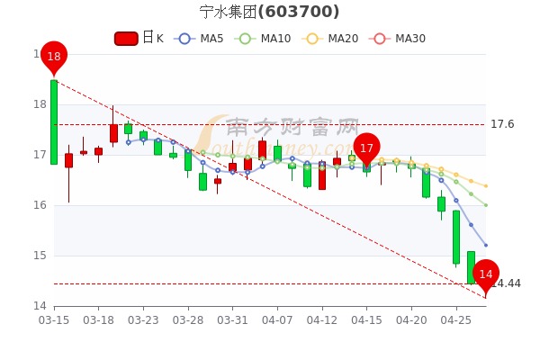 宁水集团4月27日市值29.84亿，股票市盈率是多少？