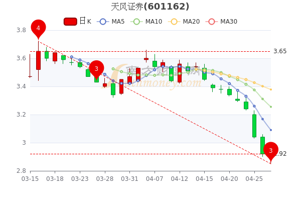 4月27日天风证券换手率达1.2%，天风证券股票行情怎么样？