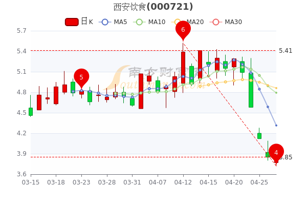 4月27日西安饮食股票市值是多少？股价多少，两分钟带你了解