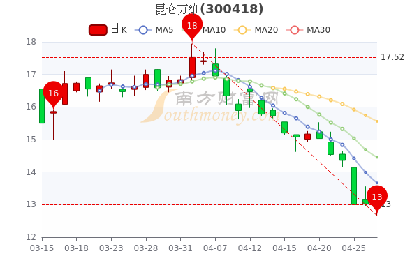 昆仑万维4月27日尾盘涨3%，市值多少，1分钟教你看懂