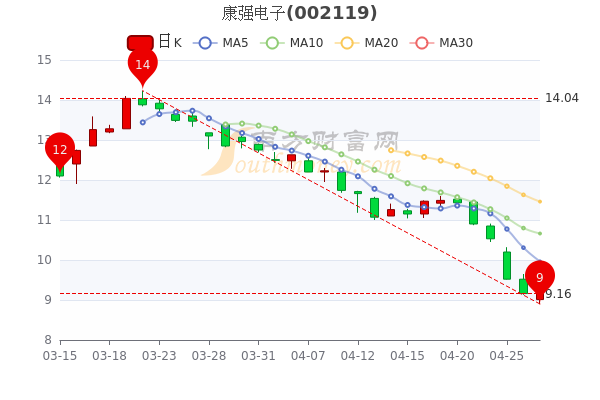 康强电子4月27日尾盘报9.71元，康强电子股票行情怎么样？