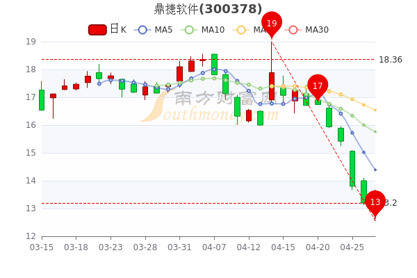 4月27日鼎捷软件主力净流出225.15万，收盘涨2.95%