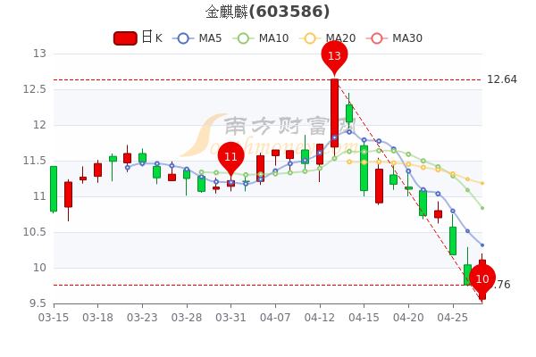 金麒麟4月27日主力净流入94.62万，市值达20.57亿