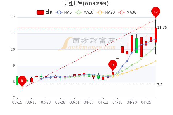 苏盐井神4月27日中单净流入647.33万，收盘报11.35元，A股投资者收藏好