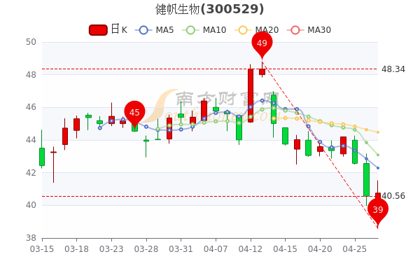 健帆生物4月27日成交额达2.4亿，股票市值328.24亿